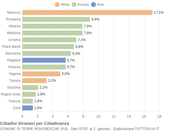 Grafico cittadinanza stranieri - Terre Roveresche 2016