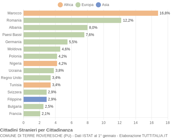 Grafico cittadinanza stranieri - Terre Roveresche 2021