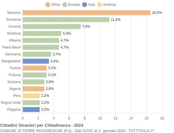 Grafico cittadinanza stranieri - Terre Roveresche 2024