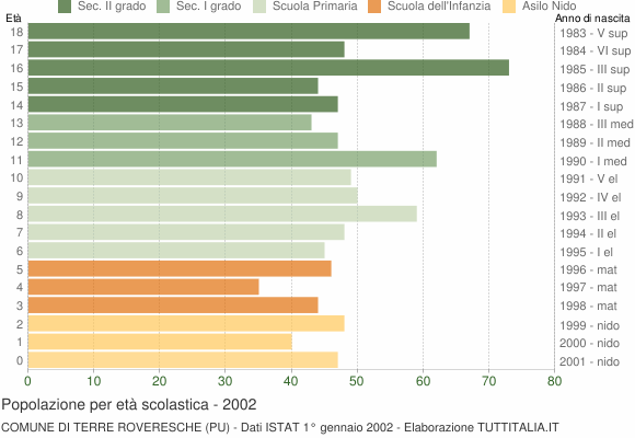 Grafico Popolazione in età scolastica - Terre Roveresche 2002