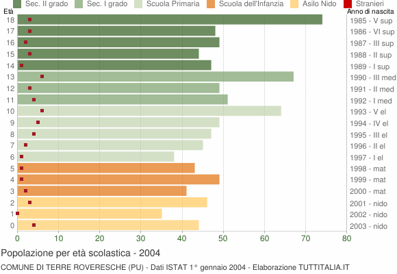 Grafico Popolazione in età scolastica - Terre Roveresche 2004