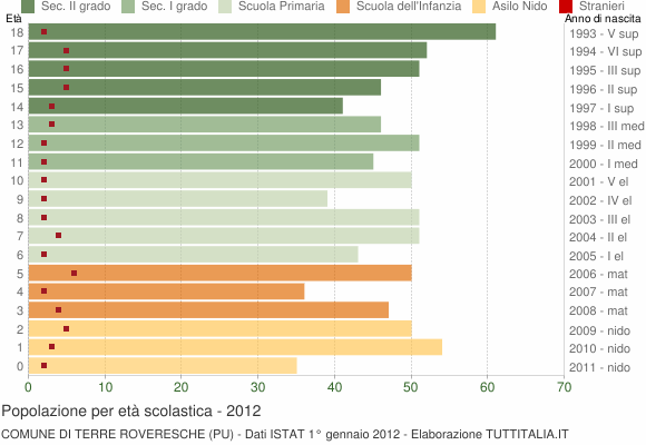 Grafico Popolazione in età scolastica - Terre Roveresche 2012