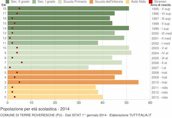 Grafico Popolazione in età scolastica - Terre Roveresche 2014