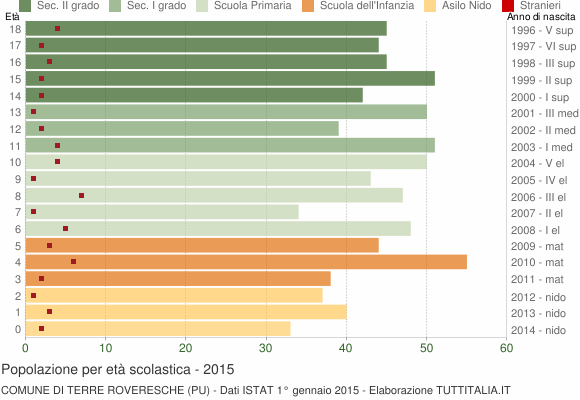 Grafico Popolazione in età scolastica - Terre Roveresche 2015