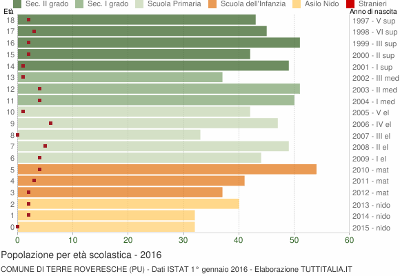 Grafico Popolazione in età scolastica - Terre Roveresche 2016