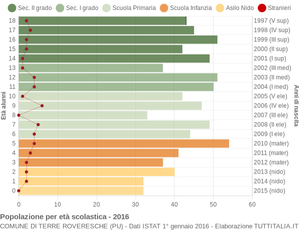 Grafico Popolazione in età scolastica - Terre Roveresche 2016