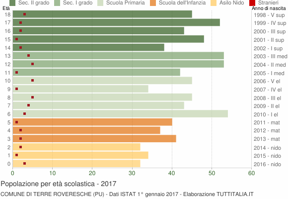 Grafico Popolazione in età scolastica - Terre Roveresche 2017