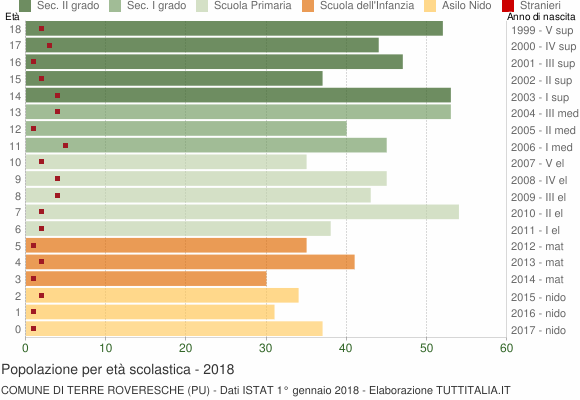 Grafico Popolazione in età scolastica - Terre Roveresche 2018
