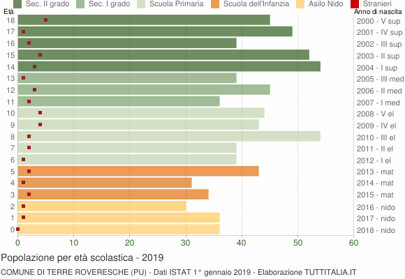 Grafico Popolazione in età scolastica - Terre Roveresche 2019
