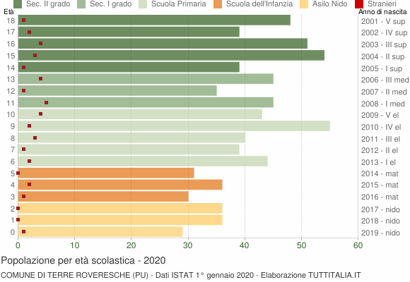 Grafico Popolazione in età scolastica - Terre Roveresche 2020