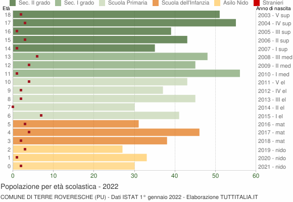 Grafico Popolazione in età scolastica - Terre Roveresche 2022