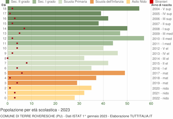 Grafico Popolazione in età scolastica - Terre Roveresche 2023