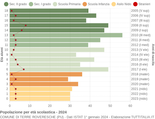 Grafico Popolazione in età scolastica - Terre Roveresche 2024