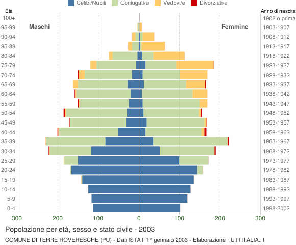 Grafico Popolazione per età, sesso e stato civile Comune di Terre Roveresche (PU)