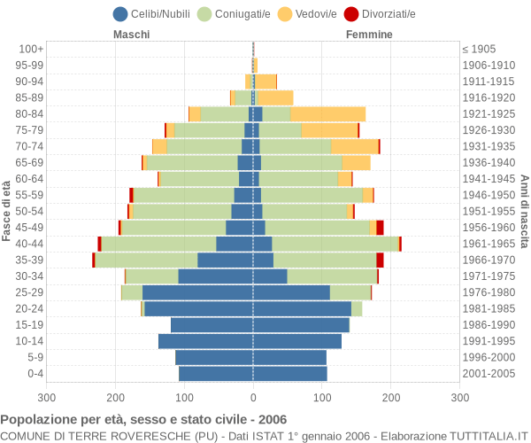 Grafico Popolazione per età, sesso e stato civile Comune di Terre Roveresche (PU)