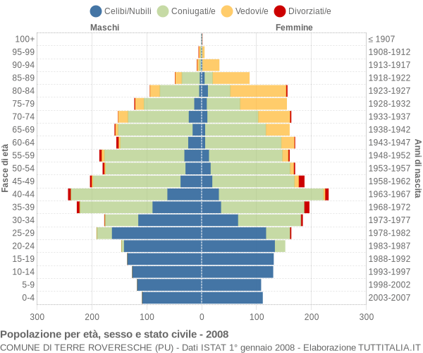 Grafico Popolazione per età, sesso e stato civile Comune di Terre Roveresche (PU)