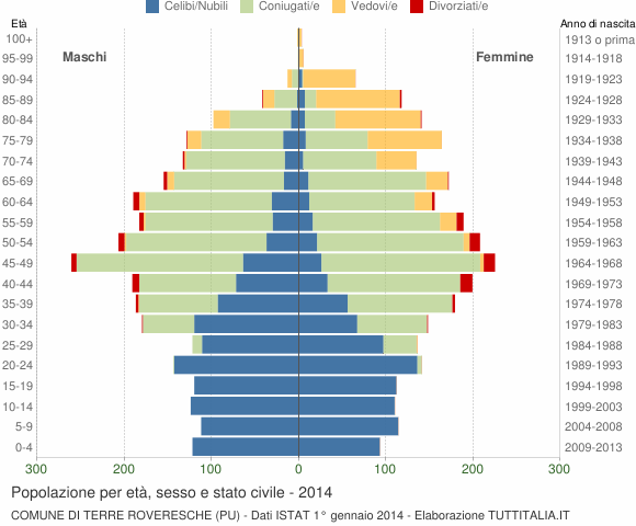 Grafico Popolazione per età, sesso e stato civile Comune di Terre Roveresche (PU)