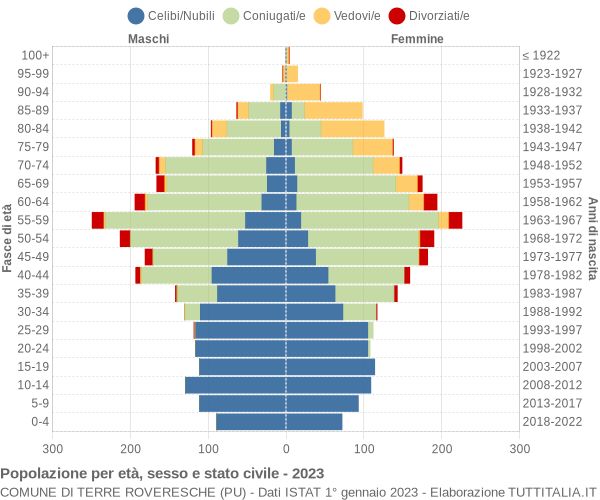 Grafico Popolazione per età, sesso e stato civile Comune di Terre Roveresche (PU)