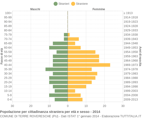 Grafico cittadini stranieri - Terre Roveresche 2014