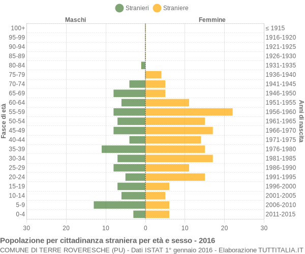 Grafico cittadini stranieri - Terre Roveresche 2016