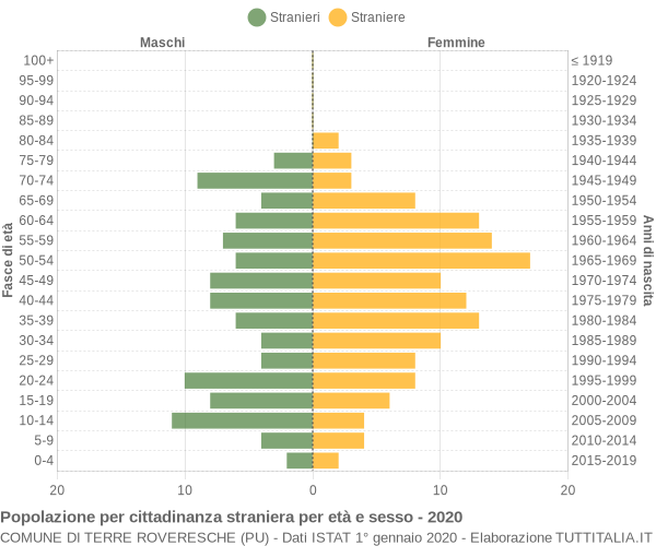 Grafico cittadini stranieri - Terre Roveresche 2020