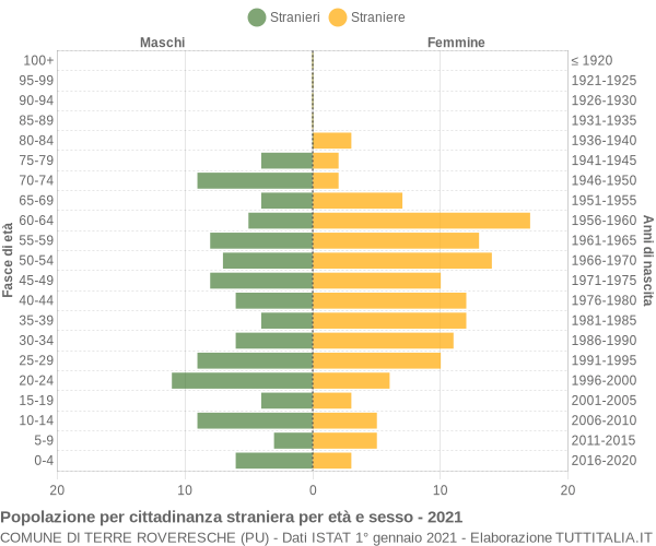 Grafico cittadini stranieri - Terre Roveresche 2021