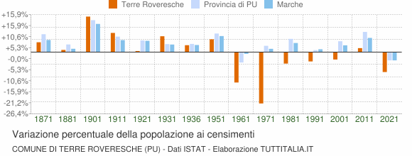 Grafico variazione percentuale della popolazione Comune di Terre Roveresche (PU)