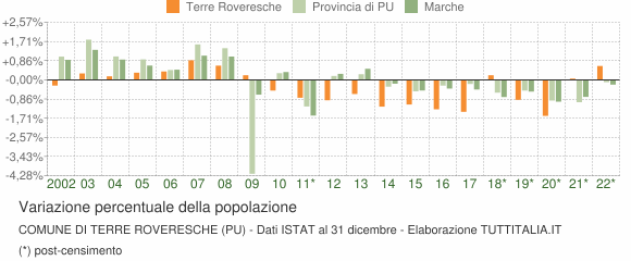 Variazione percentuale della popolazione Comune di Terre Roveresche (PU)