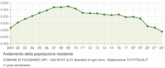 Andamento popolazione Comune di Folignano (AP)
