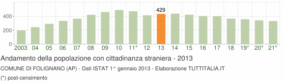 Grafico andamento popolazione stranieri Comune di Folignano (AP)