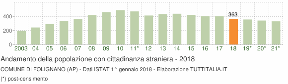 Grafico andamento popolazione stranieri Comune di Folignano (AP)