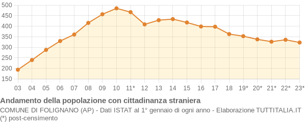 Andamento popolazione stranieri Comune di Folignano (AP)