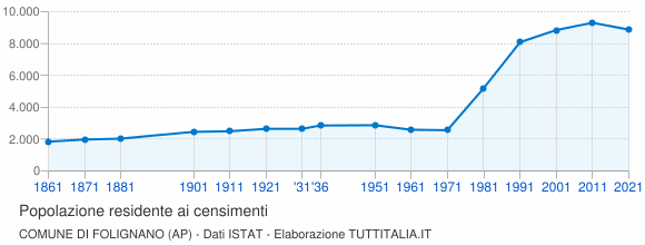 Grafico andamento storico popolazione Comune di Folignano (AP)