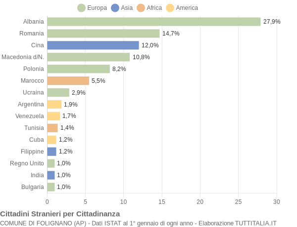 Grafico cittadinanza stranieri - Folignano 2008