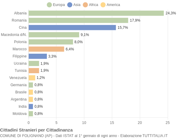 Grafico cittadinanza stranieri - Folignano 2010