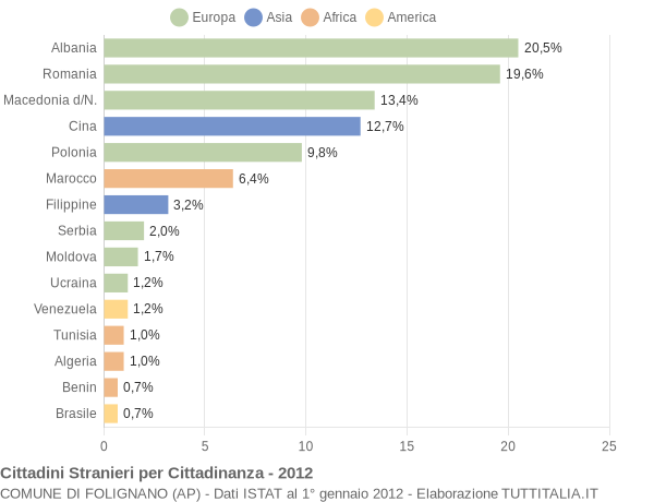 Grafico cittadinanza stranieri - Folignano 2012