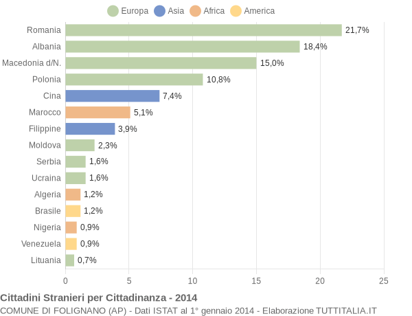 Grafico cittadinanza stranieri - Folignano 2014