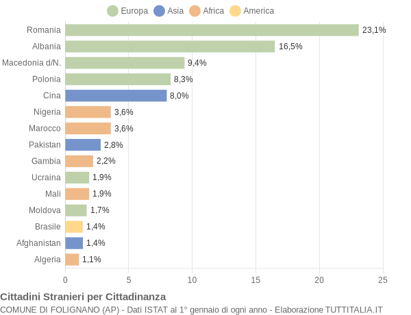 Grafico cittadinanza stranieri - Folignano 2018