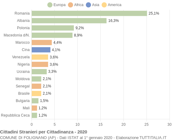 Grafico cittadinanza stranieri - Folignano 2020