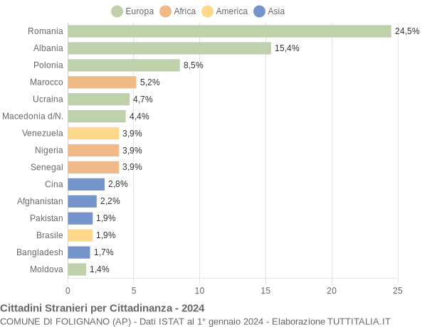 Grafico cittadinanza stranieri - Folignano 2024