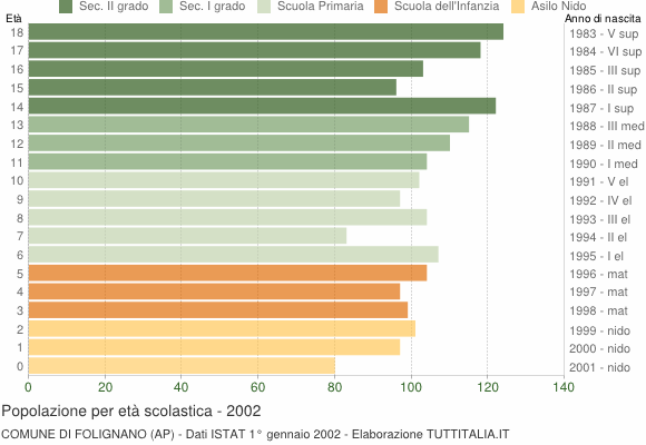 Grafico Popolazione in età scolastica - Folignano 2002