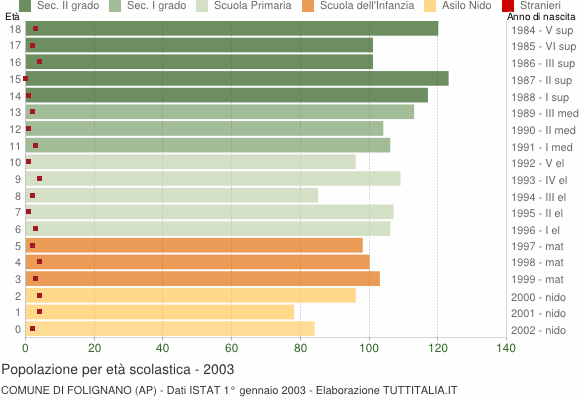 Grafico Popolazione in età scolastica - Folignano 2003