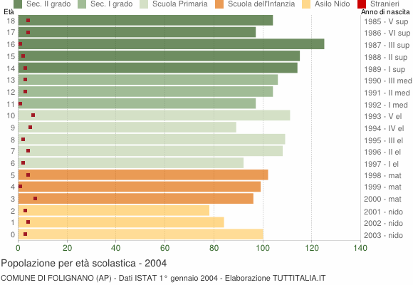 Grafico Popolazione in età scolastica - Folignano 2004