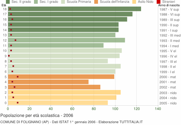 Grafico Popolazione in età scolastica - Folignano 2006