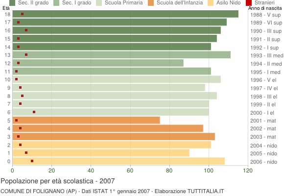 Grafico Popolazione in età scolastica - Folignano 2007
