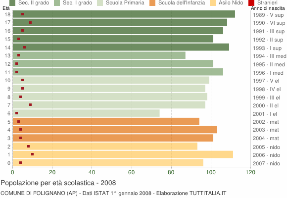Grafico Popolazione in età scolastica - Folignano 2008