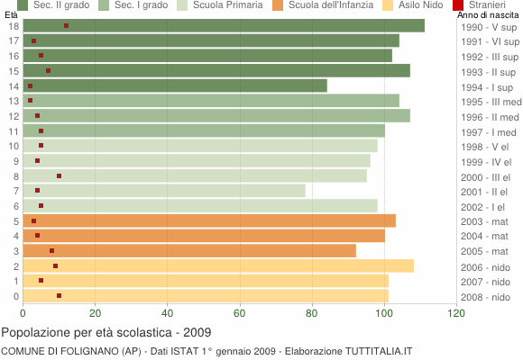 Grafico Popolazione in età scolastica - Folignano 2009
