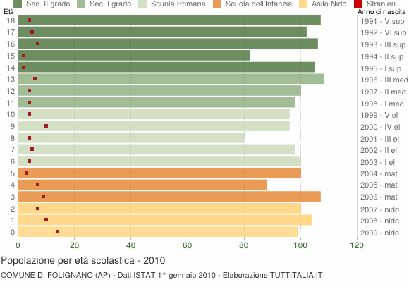 Grafico Popolazione in età scolastica - Folignano 2010