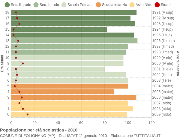 Grafico Popolazione in età scolastica - Folignano 2010