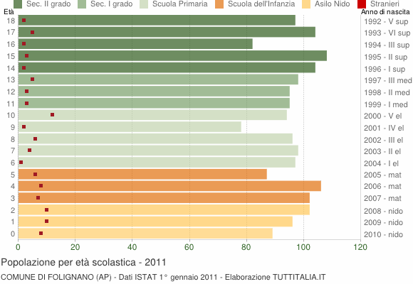 Grafico Popolazione in età scolastica - Folignano 2011